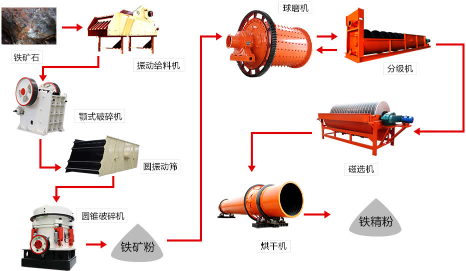 鐵礦石磁選生產(chǎn)線加工流程 鐵礦石磁選生產(chǎn)線加工流程
